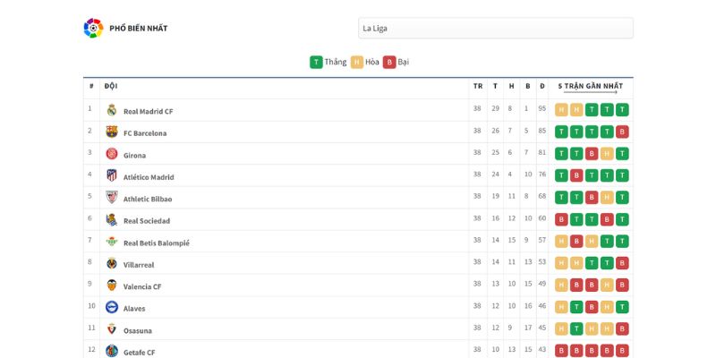 Bảng xếp hạng của giải bóng đá La Liga