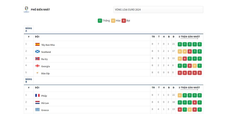 Bảng xếp hạng vòng loại EURO 2024