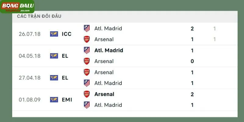 Madrid có ưu thế đối đầu nhỉnh hơn đối thủ