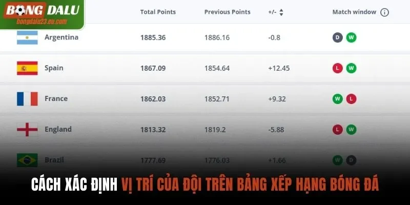 Cách tính điểm và thứ hạng trên bảng xếp hạng bóng đá