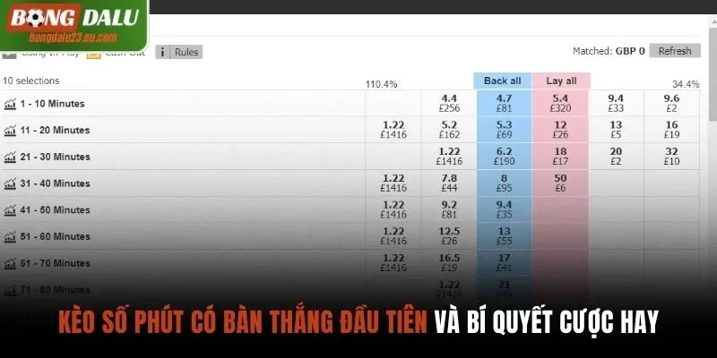 Kèo số phút có bàn thắng đầu tiên
