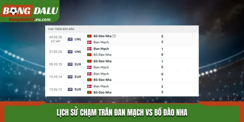 Lịch sử chạm trán Đan Mạch vs Bồ Đào Nha