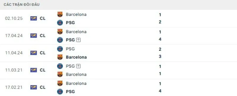 Thành tích đối đầu gần đây PSG vs Barcelona
